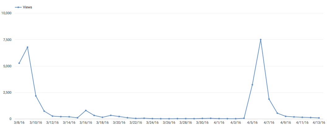 Statistiques Youtube : vidéo Alsace is ready for Tesla